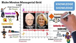Managerial Grid Leadership Model By Robert Blake & Jane Mouton - Knowledge Showledge